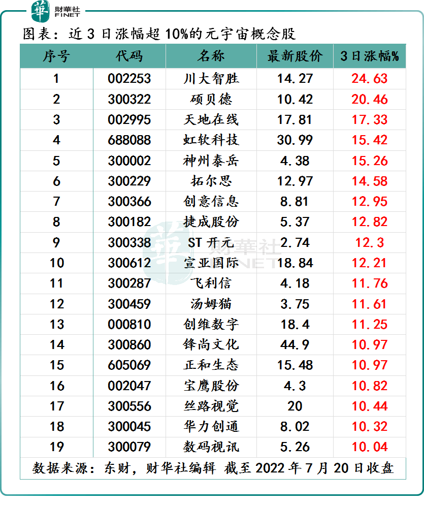 “元宇宙”行情复燃，超九成概念股跑赢大市，这些个股已涨疯！
