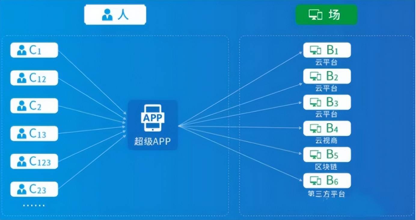 超级云App：打造一个能聚集私域流量的超级云App，你值得拥有