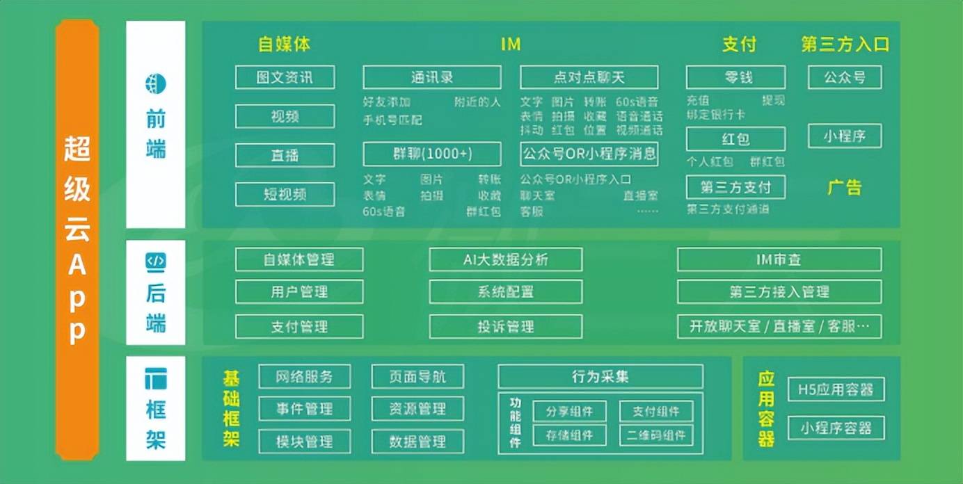 超级云App：打造一个能聚集私域流量的超级云App，你值得拥有