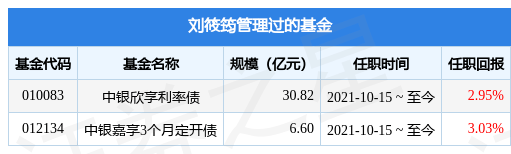 中银聚享债券A基金经理变动：增聘刘筱筠为基金经理