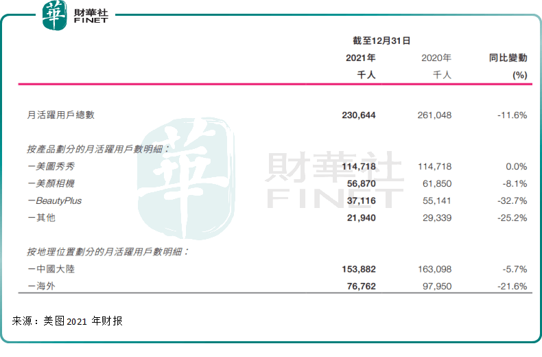 关掉滤镜的美图(01357):炒币浮亏,SaaS业务“最后的倔强”!