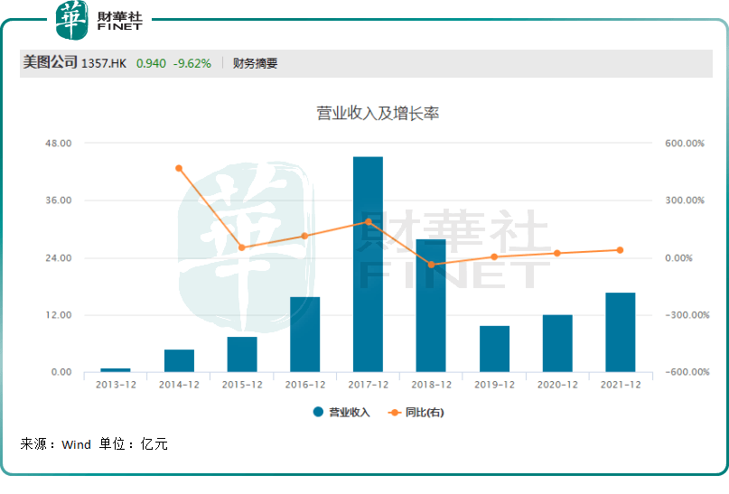 关掉滤镜的美图(01357):炒币浮亏,SaaS业务“最后的倔强”!