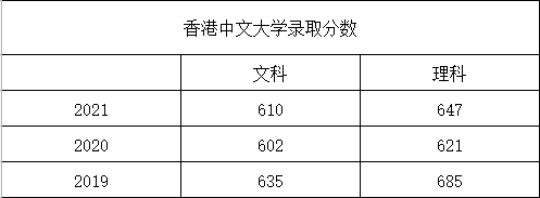 港中深与港中文的招生有哪些区别？考生应该怎么选？