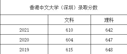 港中深与港中文的招生有哪些区别？考生应该怎么选？