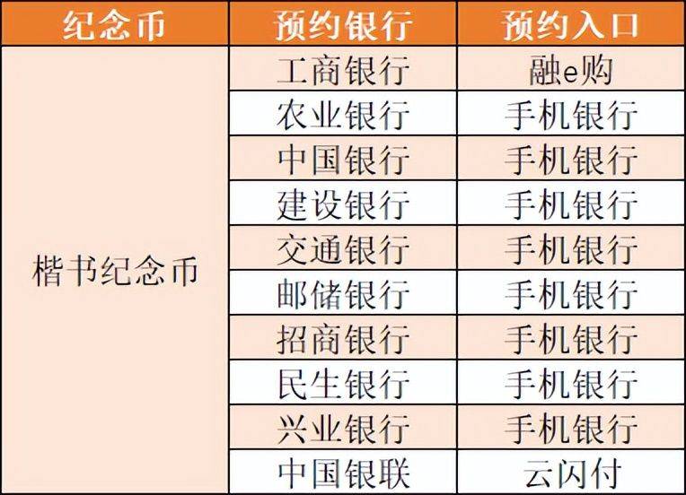 行书纪念币7月初发行，会有11个预约入口，该如何预约？
