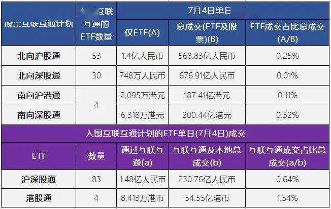 「ETF通」首日交投欠活跃