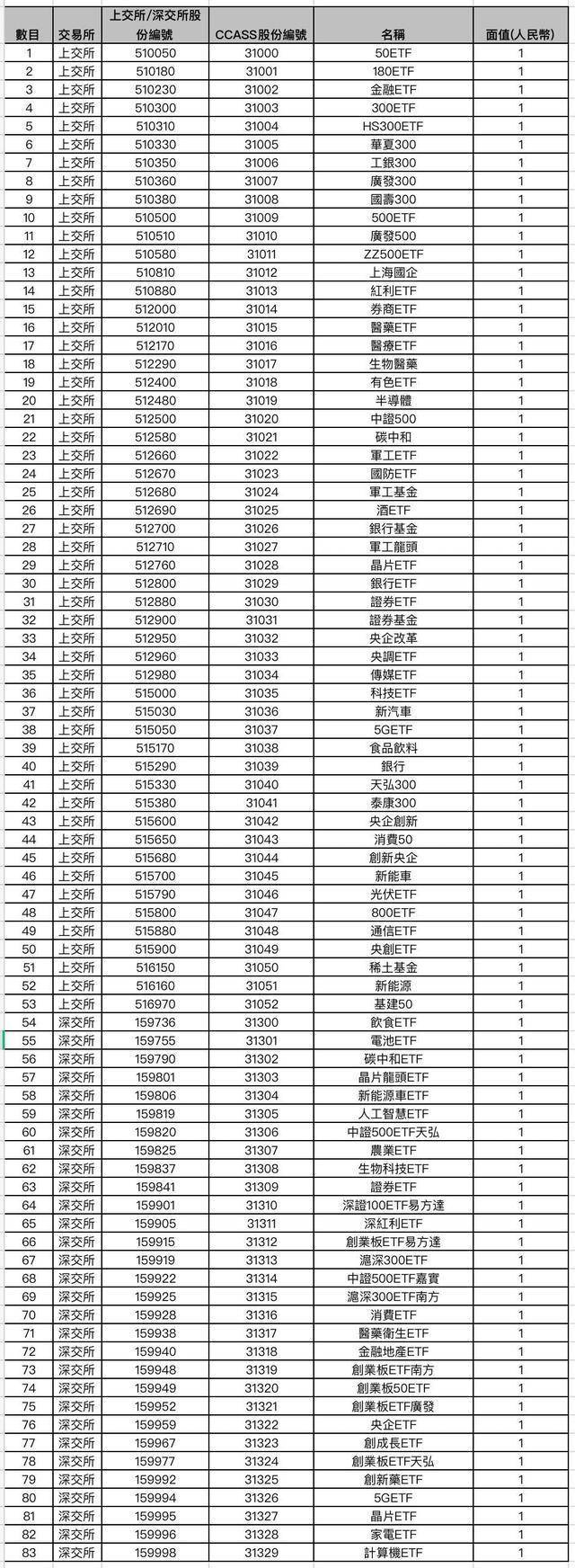 首批87只ETF互联互通名单公布：83只A股ETF，4只港股ETF