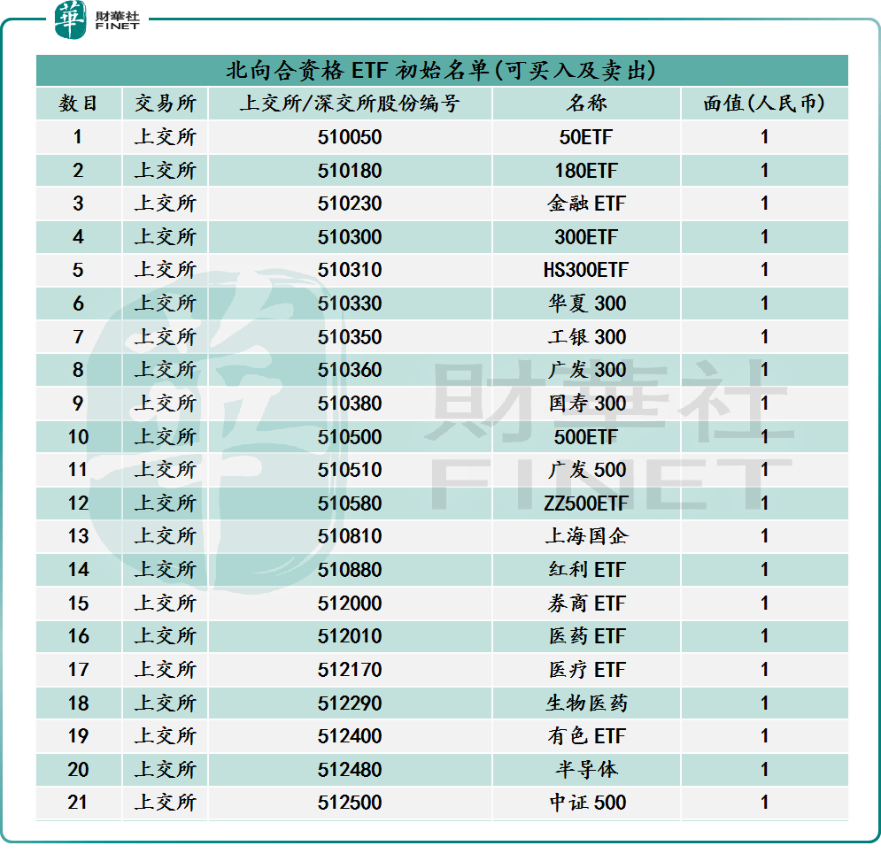 【财华聚焦】互联互通ETF开闸在即，这87只ETF将率先获益