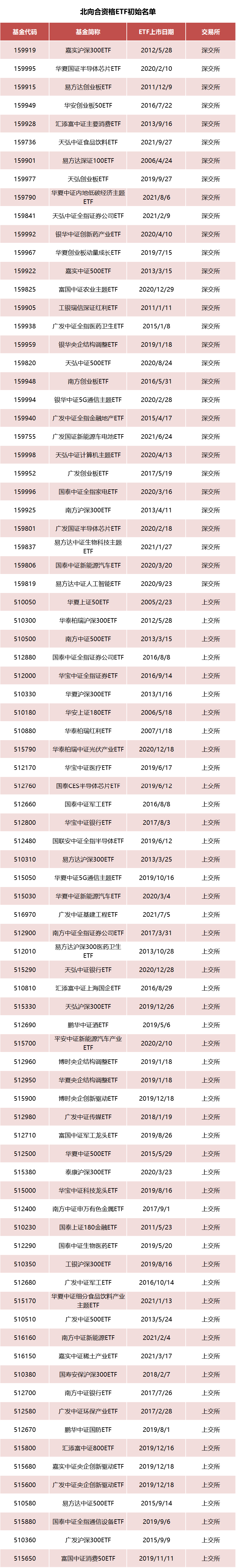 大事件！6000亿“活水”今起互通，“ETF通”正式交易，北向83只A股ETF被纳入（名单）