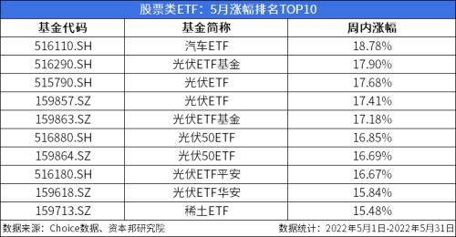 ETF月报：月内“诞生”6只ETF，8只光伏类ETF涨幅居前