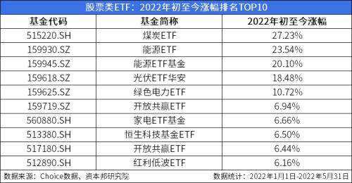 ETF月报:月内“诞生”6只ETF,8只光伏类ETF涨幅居前