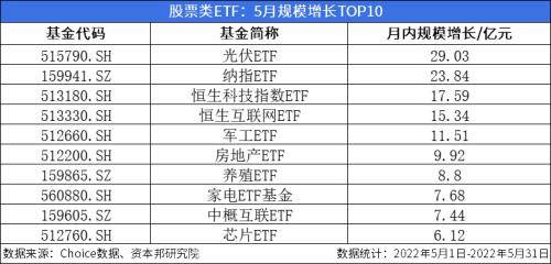 ETF月报:月内“诞生”6只ETF,8只光伏类ETF涨幅居前