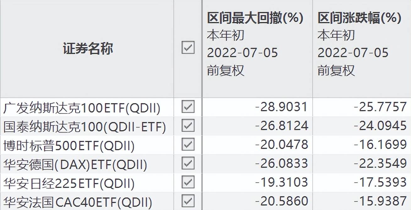 年初至今爆锤30%，6只跨境ETF能抄底吗？