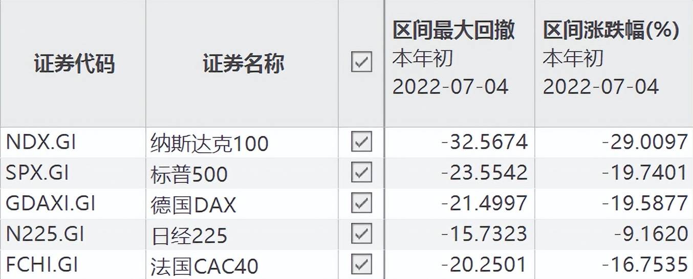 年初至今爆锤30%，6只跨境ETF能抄底吗？