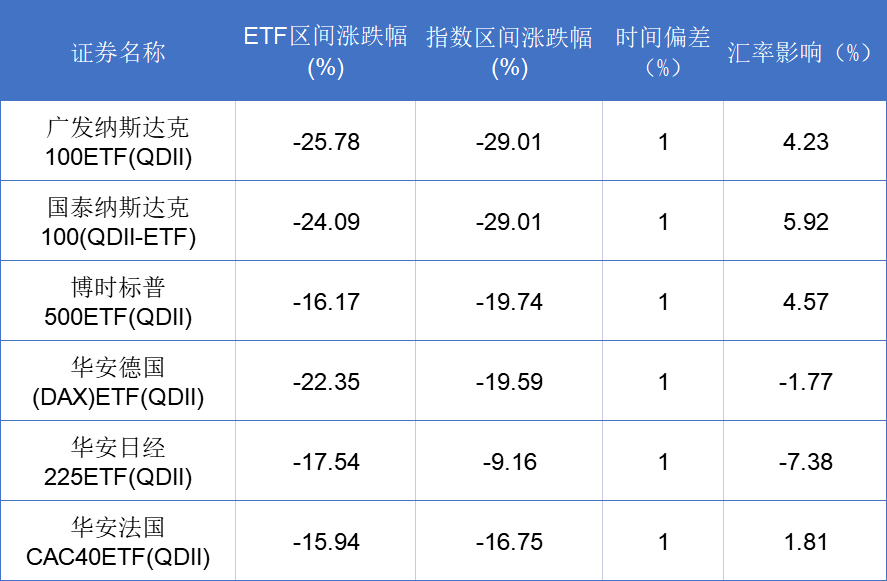 年初至今爆锤30%，6只跨境ETF能抄底吗？
