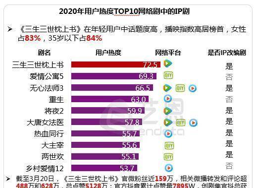 《三生三世枕上书》获精品网络剧称号，80亿播放量，实力认证