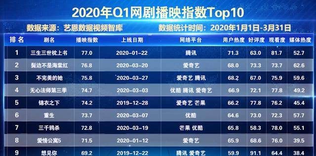 《三生三世枕上书》获精品网络剧称号，80亿播放量，实力认证
