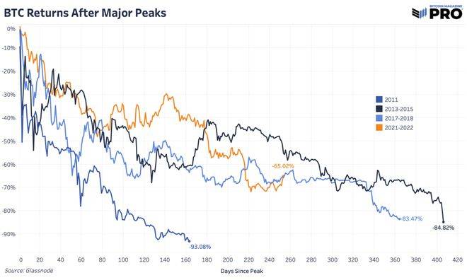 警惕币圈熊市阶段的“上涨行情”