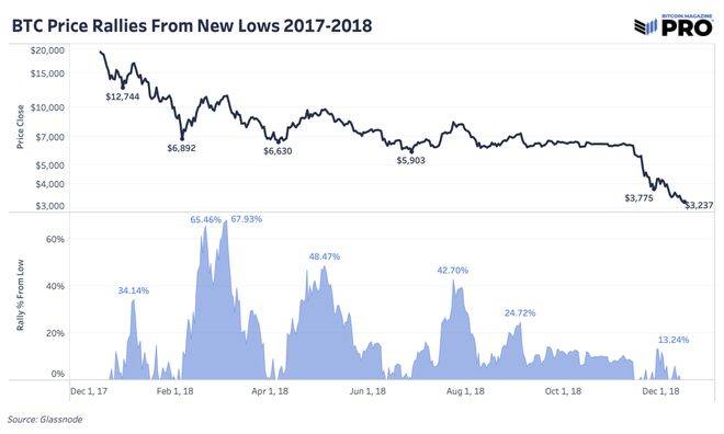 警惕币圈熊市阶段的“上涨行情”