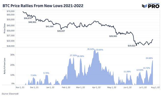 警惕币圈熊市阶段的“上涨行情”