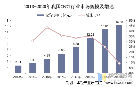 中国CBCT行业市场现状分析及未来投资前景预测报告