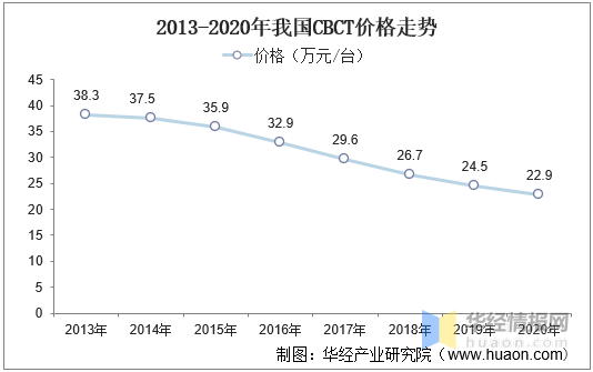 中国CBCT行业市场现状分析及未来投资前景预测报告