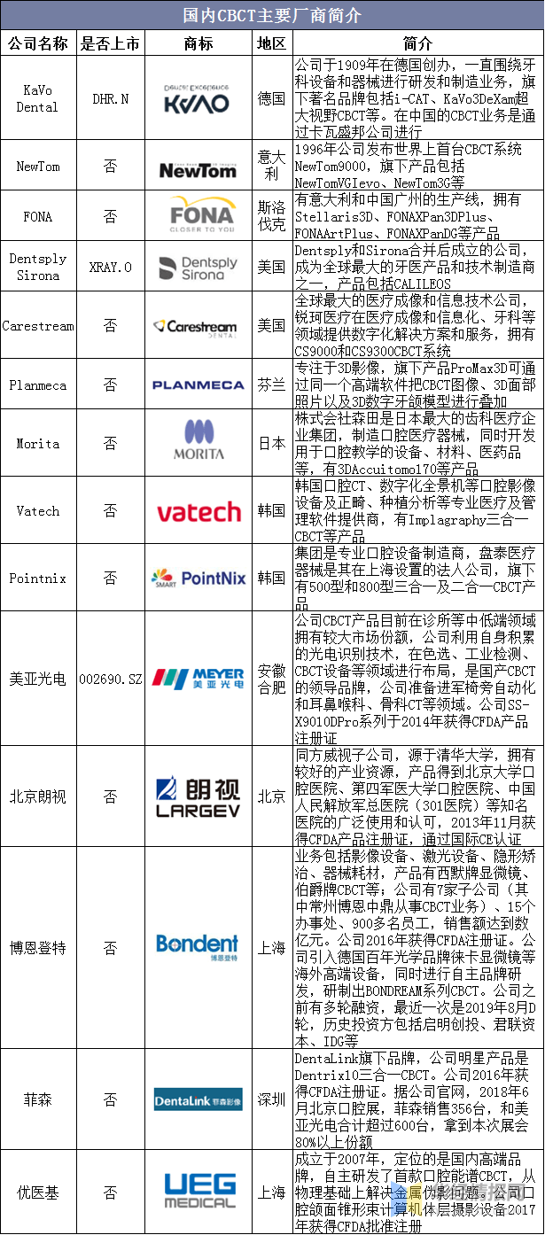 中国CBCT行业竞争格局分析及投资前景展望报告