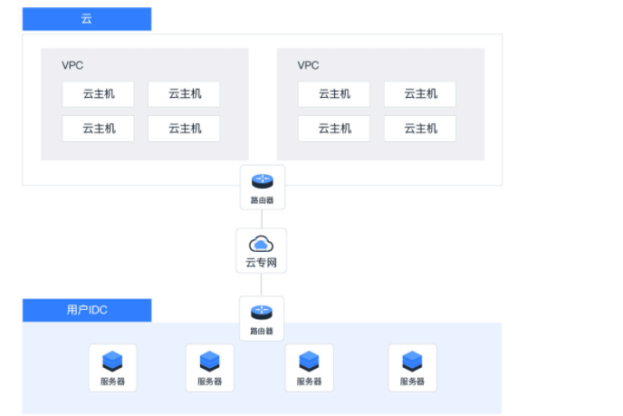 移动云以高品质物理云专线为企业提供安全稳定的私网入云服务-byharle