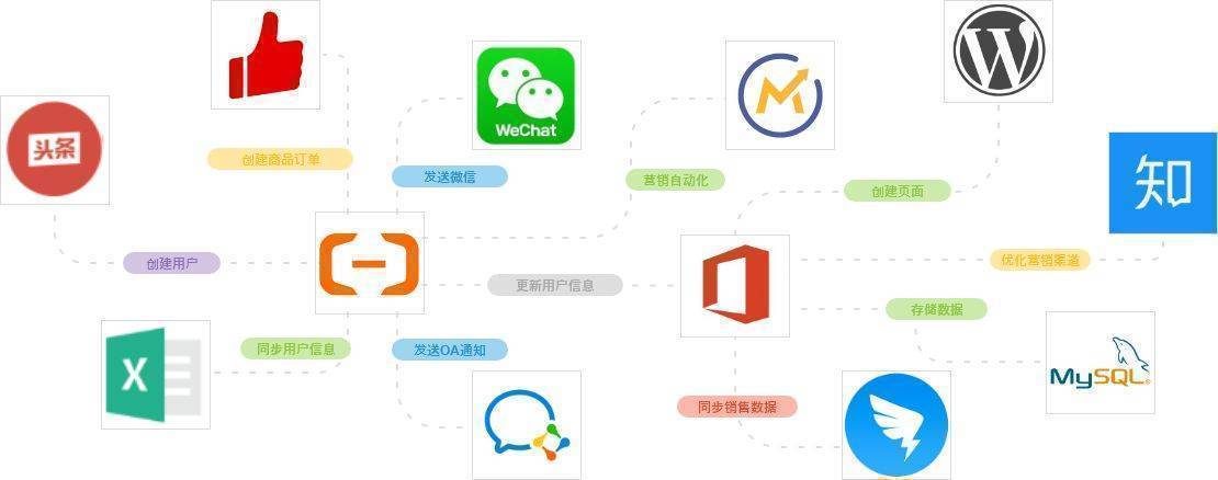 启信宝无需API开发连接明道云，实现企业信息自动同步到表单