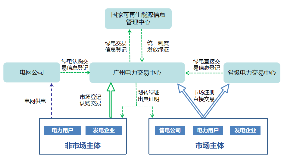 电力 | 绿色电力交易规则