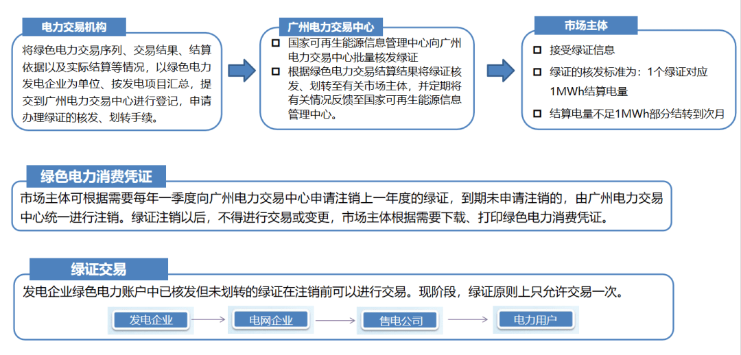 电力 | 绿色电力交易规则