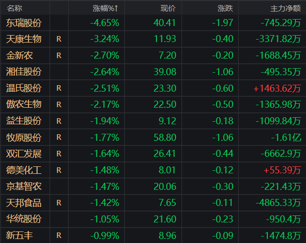 【生猪期货】各合约以N型走势为主，多空双方压力较大