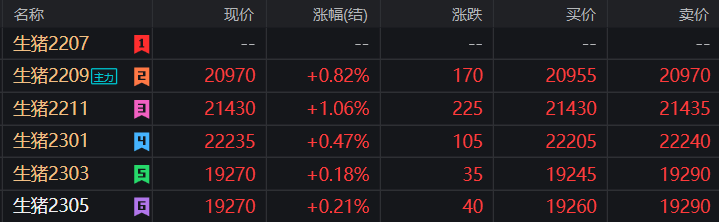 【生猪期货】各合约以N型走势为主，多空双方压力较大