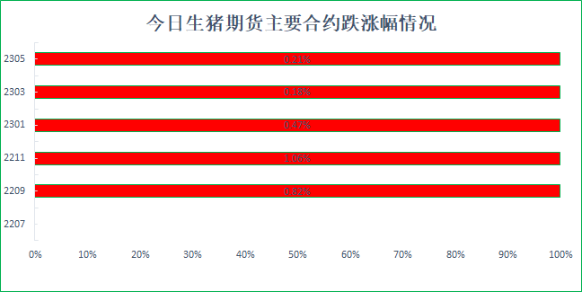【生猪期货】各合约以N型走势为主，多空双方压力较大