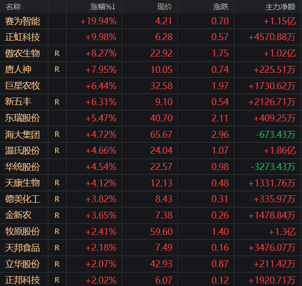【生猪期货】各合约呈震荡走势，多头对近期现货看盘为主