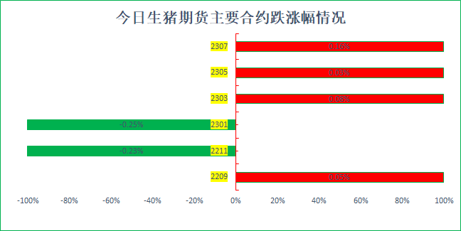【生猪期货】各合约呈震荡走势，多头对近期现货看盘为主