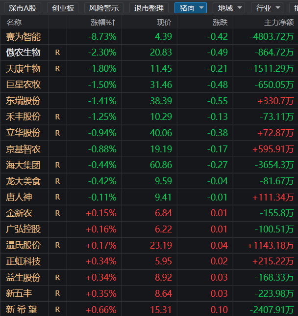 【生猪期货】2301合约涨幅明显，盘面以技术性震荡走势为主