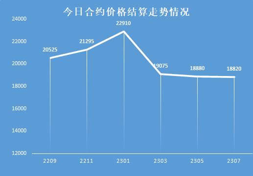 【生猪期货】2301合约涨幅明显，盘面以技术性震荡走势为主