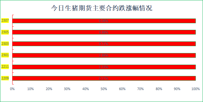 【生猪期货】2301合约涨幅明显，盘面以技术性震荡走势为主