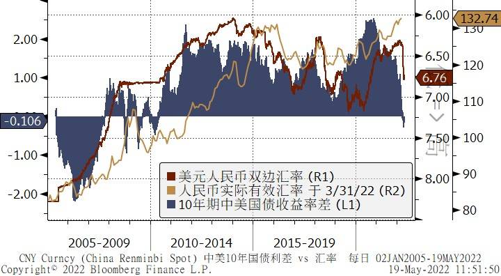 中美利差波动背景下的人民币汇率走势