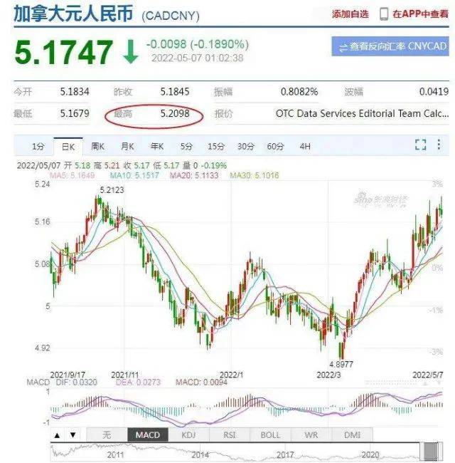 加币暴涨！走势强劲，兑人民币攀至6个月最高！