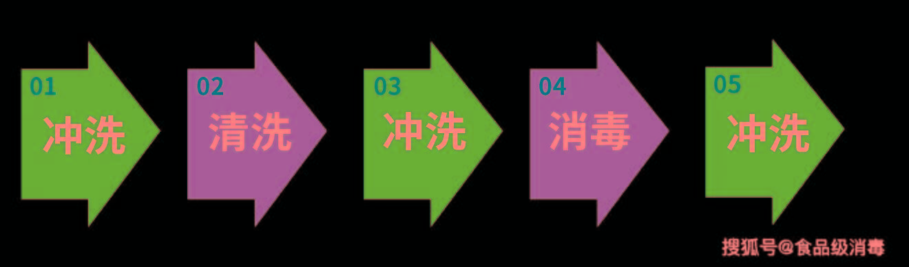 CIP清洗常用什么清洗剂？食品工厂cip清洗五步法流程 CIP系统清洗消毒方法