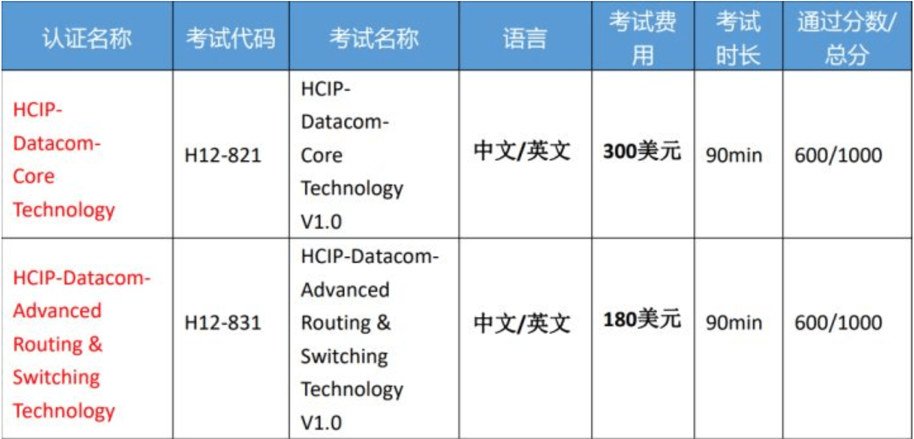 华为认证HCIP考试应该怎么准备呢？