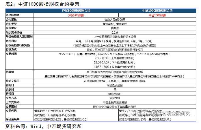 股指期货：中证1000股指期货和股指期权上市首日策略