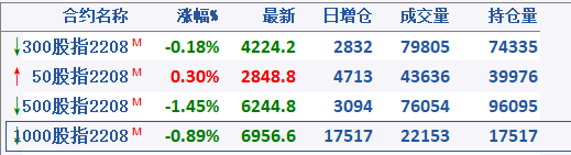 股指期货一手多少钱？