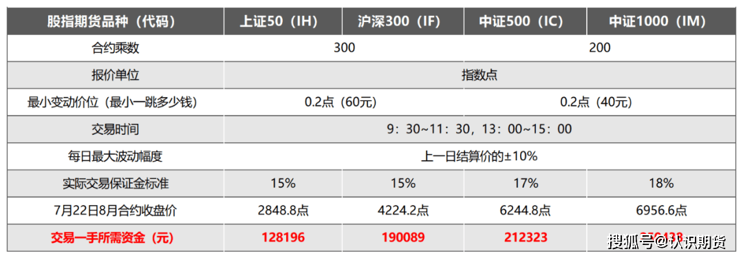股指期货一手多少钱？
