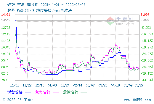 生意社:虽期货盘面波动 但硅铁现货相对比较平静