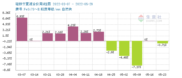 生意社:虽期货盘面波动 但硅铁现货相对比较平静