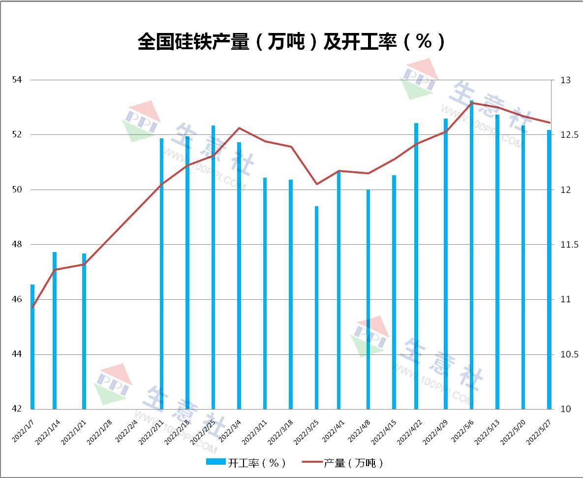生意社:虽期货盘面波动 但硅铁现货相对比较平静