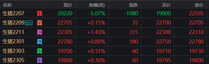 期货盘面减仓下行，市场情绪出现波动